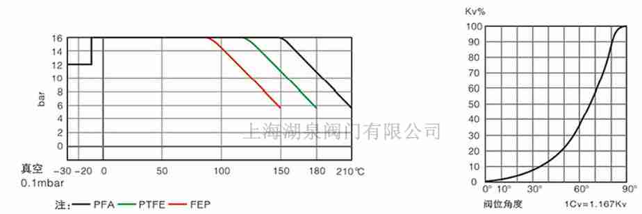 全襯PTFE、PFA襯氟蝶閥